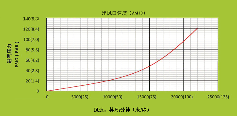 AM10空氣放大器不同進(jìn)氣壓下，出風(fēng)口處的風(fēng)速.gif