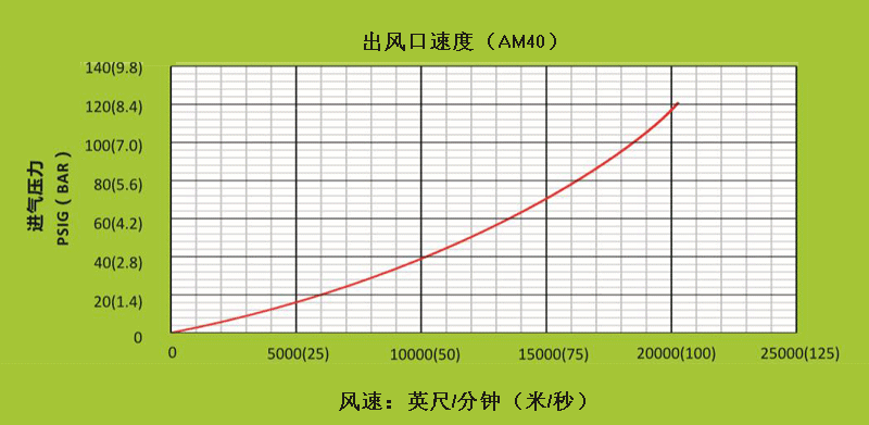 AM40不同進(jìn)氣壓下，出風(fēng)口處的風(fēng)速.gif