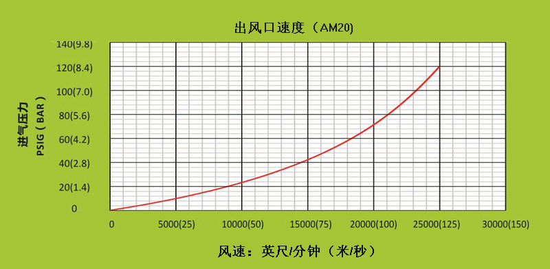 AM40不同進(jìn)氣壓力下，出風(fēng)口處的風(fēng)速.gif