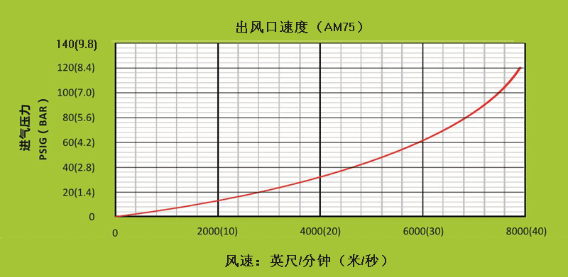 AM75不同進(jìn)氣壓力下，出風(fēng)口處的風(fēng)速.gif