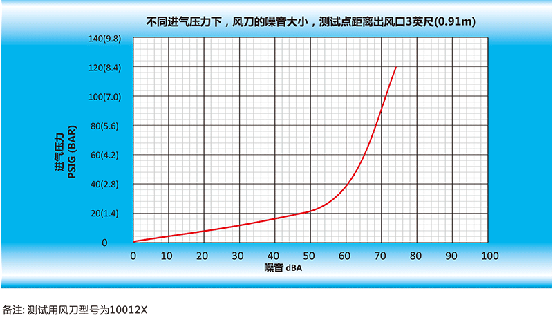 風(fēng)刀的噪音大小，測(cè)試點(diǎn)距離出風(fēng)口英尺（0.91m）.gif