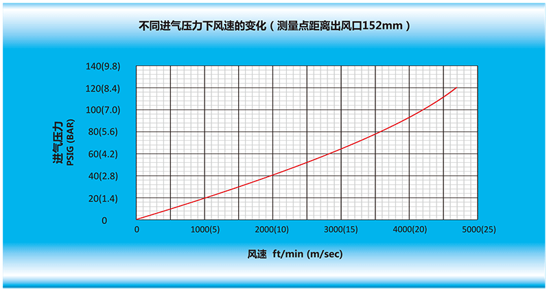 風(fēng)刀在不同進(jìn)氣壓力下，風(fēng)速的變化（測(cè)量點(diǎn)距離風(fēng)刀出風(fēng)口152mm）.gif