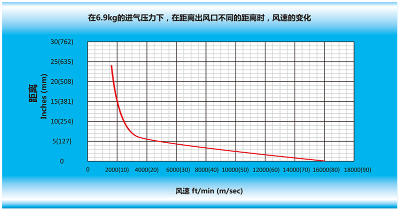 在6.9kg的進(jìn)氣壓力下，在離風(fēng)刀出風(fēng)口不同的距離時(shí)，風(fēng)速的變化.gif